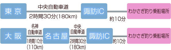 お車をご利用の場合