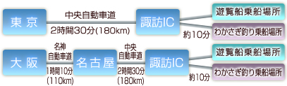 お車をご利用の場合